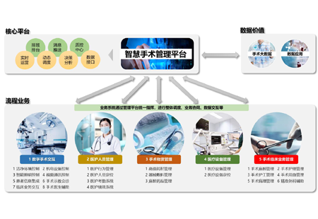 手術(shù)室智慧管理平臺