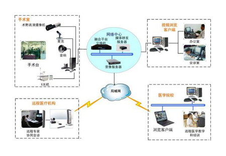 手術(shù)示教會診系統(tǒng)